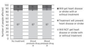 Graph showing the risk of heart disease or stroke